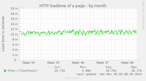 HTTP loadtime of a page