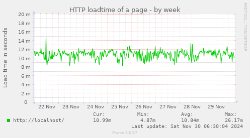 HTTP loadtime of a page