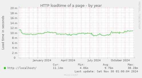 HTTP loadtime of a page