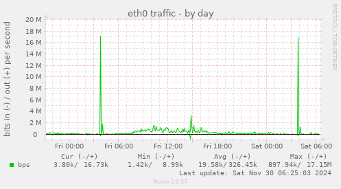 eth0 traffic