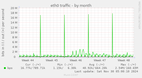 eth0 traffic