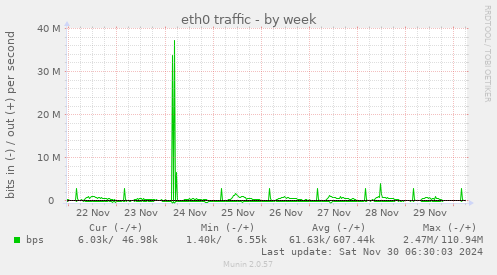 eth0 traffic