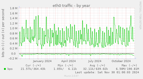 eth0 traffic