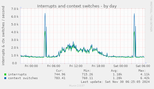 Interrupts and context switches