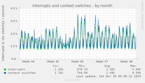 Interrupts and context switches