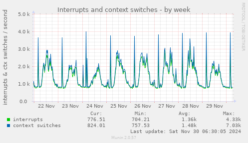 Interrupts and context switches