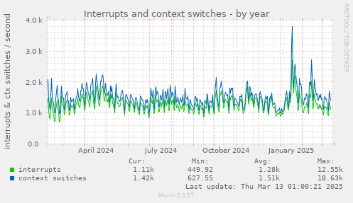 Interrupts and context switches