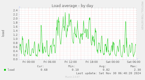 Load average