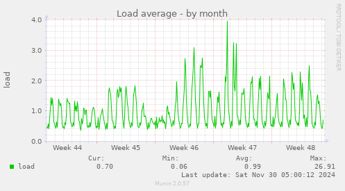 Load average