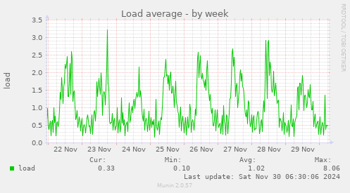 Load average