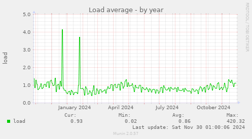 Load average