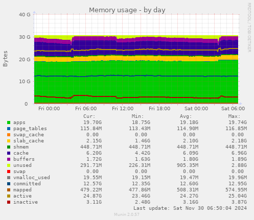 Memory usage