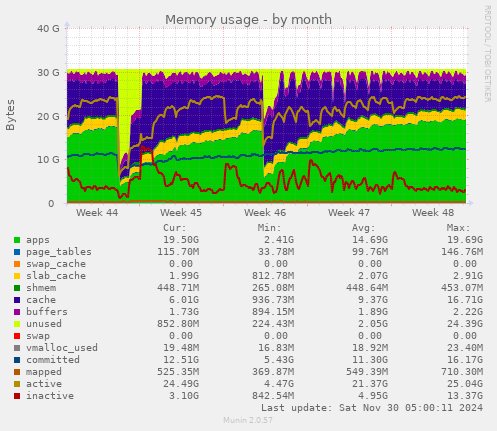 Memory usage