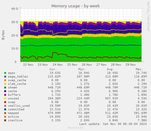 Memory usage