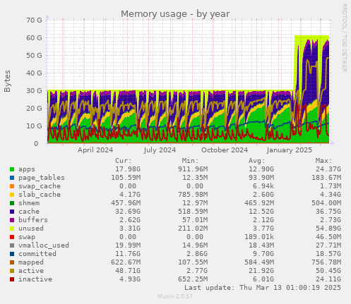 Memory usage