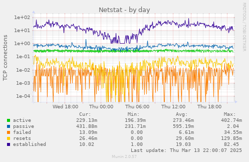 Netstat