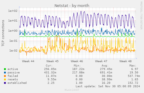 monthly graph