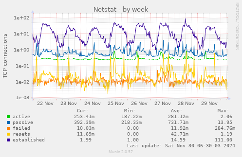 Netstat