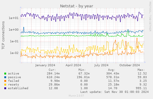 yearly graph