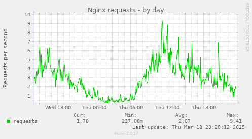 Nginx requests