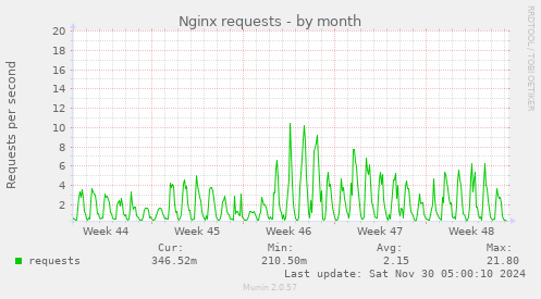 Nginx requests