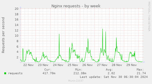 Nginx requests