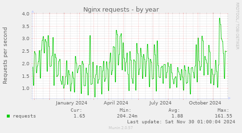 Nginx requests