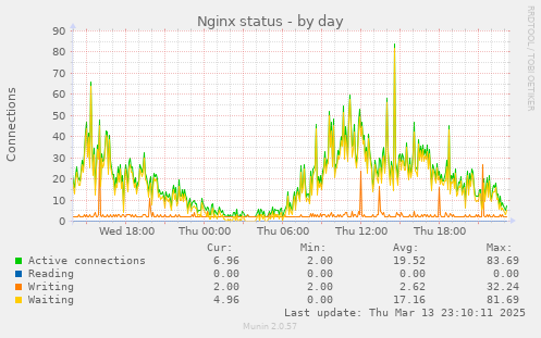 Nginx status