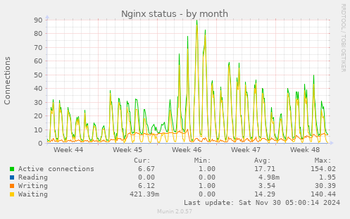 Nginx status