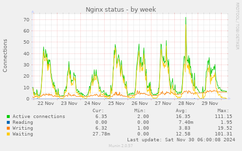 Nginx status