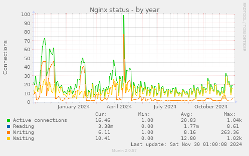 Nginx status