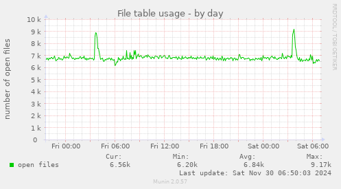 File table usage