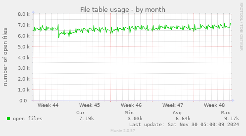 File table usage