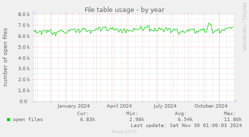 File table usage