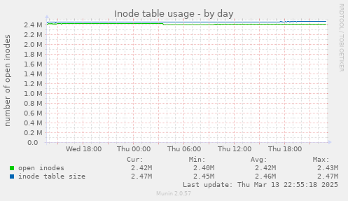 Inode table usage