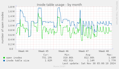 Inode table usage