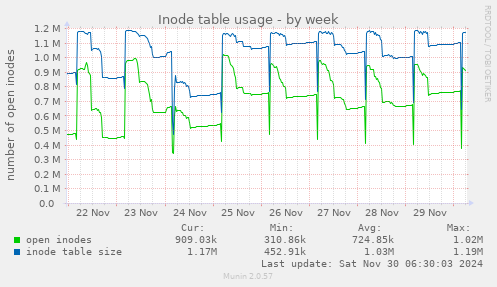 Inode table usage