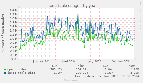 Inode table usage