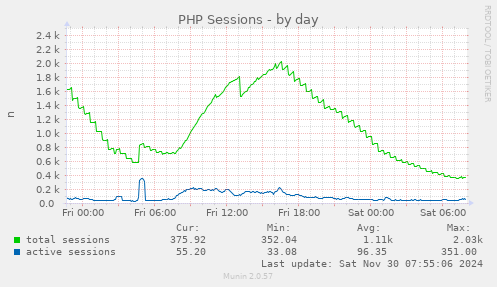 daily graph