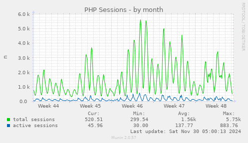 PHP Sessions