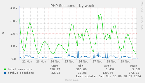 PHP Sessions