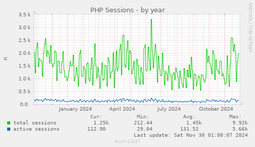 PHP Sessions