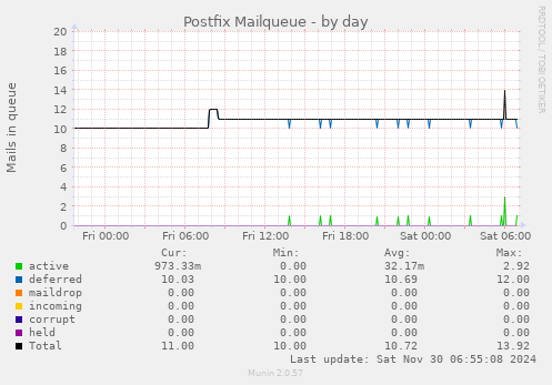 Postfix Mailqueue