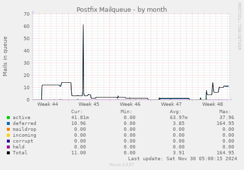 Postfix Mailqueue