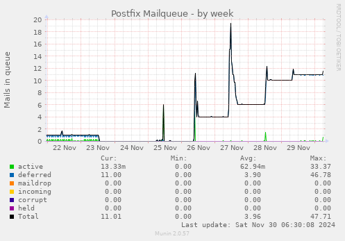 Postfix Mailqueue