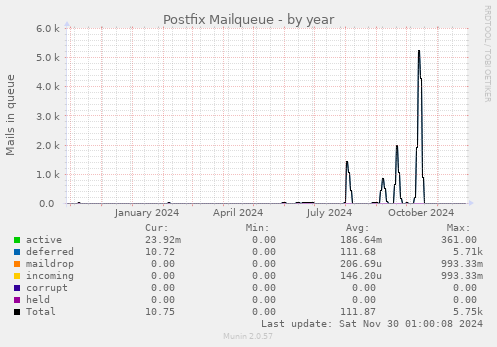 Postfix Mailqueue