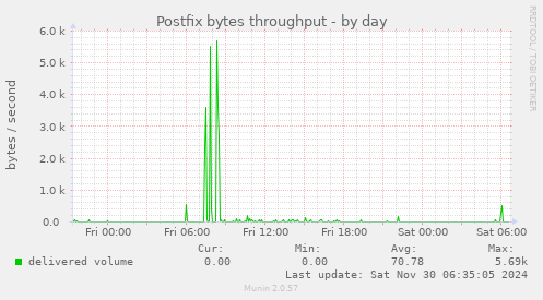 Postfix bytes throughput