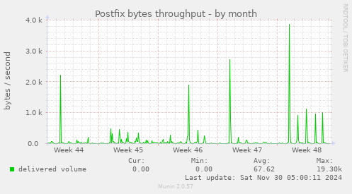 Postfix bytes throughput