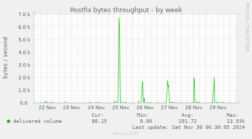 Postfix bytes throughput