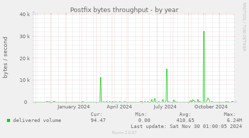 Postfix bytes throughput